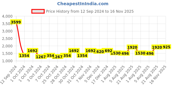 ajio.com giva Sterling Silver Rose Gold-plated Zircon Butterfly Stud Earrings giva Price History Graph from 12 Sep 2024 to 16 Nov 2025