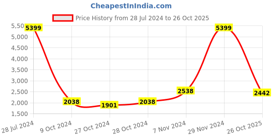 ajio.com giva Sterling Silver Rose Gold-Toned Opulent Oval Necklace giva Price History Graph from 28 Jul 2024 to 26 Oct 2025