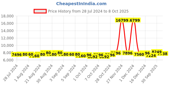 ajio.com giva Sterling Silver Ruby Necklace giva Price History Graph from 28 Jul 2024 to 8 Oct 2025