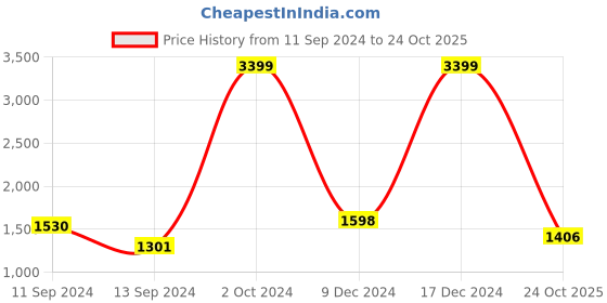 ajio.com giva Sterling Silver Snake Chain Anklet giva Price History Graph from 11 Sep 2024 to 24 Oct 2025