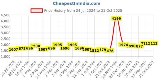 ajio.com giva Sterling Silver Sparkle Ring giva Price History Graph from 24 Jul 2024 to 31 Oct 2025