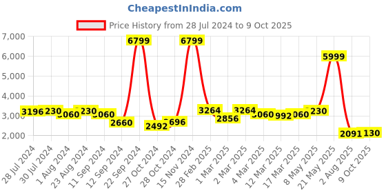 ajio.com giva Sterling Silver Sparkling Love Drop Earrings giva Price History Graph from 28 Jul 2024 to 9 Oct 2025