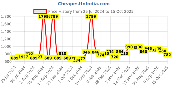 ajio.com giva Sterling Silver Star Drop Earring giva Price History Graph from 25 Jul 2024 to 15 Oct 2025