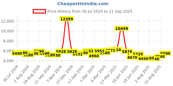 ajio.com giva Sterling Silver Stone-Studded Bangle giva Price History Graph from 30 Jul 2024 to 11 Sep 2025