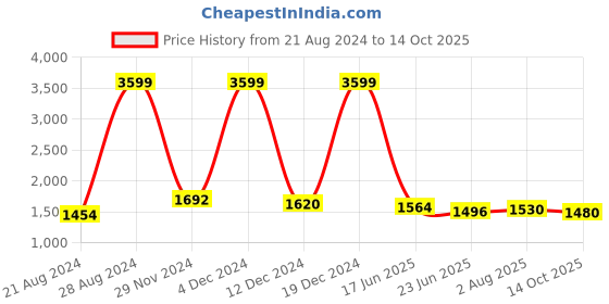ajio.com giva Sterling Silver Stone-Studded Classy Studs giva Price History Graph from 21 Aug 2024 to 14 Oct 2025