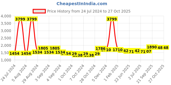 ajio.com giva Sterling Silver Stone-Studded Drop Earrings giva Price History Graph from 24 Jul 2024 to 27 Oct 2025