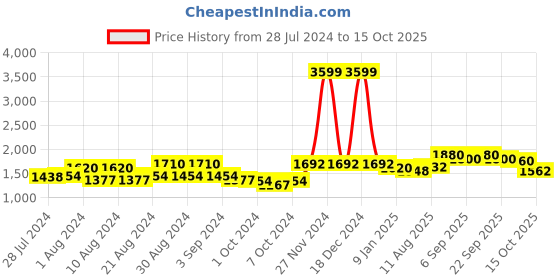ajio.com giva Sterling Silver Stone-Studded Drop Earrings giva Price History Graph from 28 Jul 2024 to 15 Oct 2025