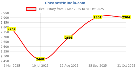 ajio.com giva Sterling Silver Stone-Studded Heart Charm Bracelet giva Price History Graph from 2 Mar 2025 to 30 Oct 2025