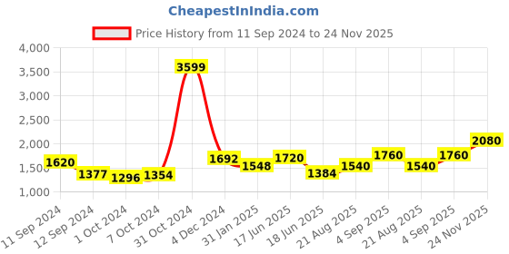 ajio.com giva Sterling Silver Stone-Studded Heart Pendant giva Price History Graph from 11 Sep 2024 to 24 Nov 2025