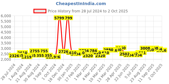 ajio.com giva Sterling Silver Stone-Studded Mangalsutra giva Price History Graph from 28 Jul 2024 to 2 Oct 2025