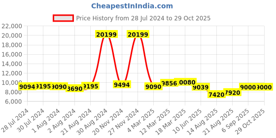 ajio.com giva Sterling Silver Stone-Studded Necklace giva Price History Graph from 28 Jul 2024 to 29 Oct 2025
