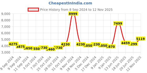 ajio.com giva Sterling Silver Stone-Studded Necklace & Earrings Set giva Price History Graph from 8 Sep 2024 to 12 Nov 2025