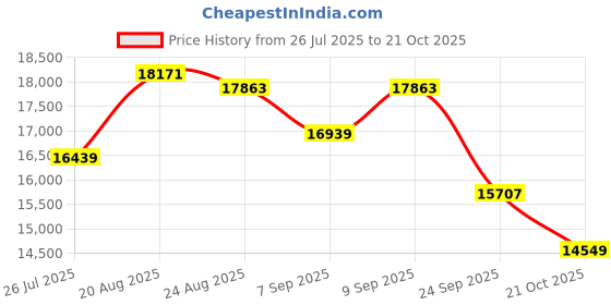 ajio.com giva Sterling Silver Stone-Studded Necklace & Earrings Set giva Price History Graph from 26 Jul 2025 to 21 Oct 2025