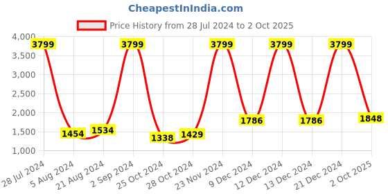ajio.com giva Sterling Silver Stone-Studded Ring giva Price History Graph from 28 Jul 2024 to 2 Oct 2025