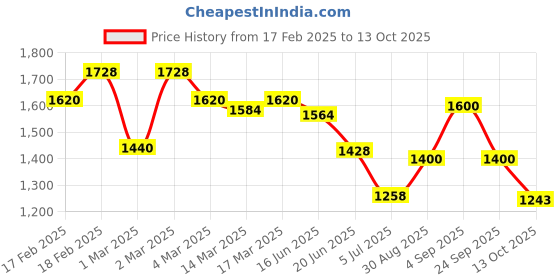 ajio.com giva Sterling Silver Stone-Studded Studs giva Price History Graph from 17 Feb 2025 to 13 Oct 2025
