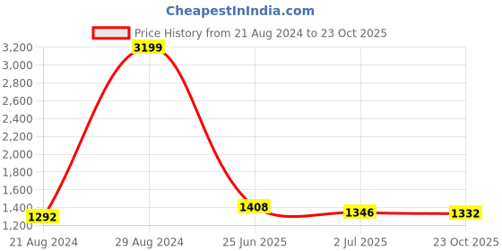ajio.com giva Sterling Silver Stone Toe Rings giva Price History Graph from 21 Aug 2024 to 23 Oct 2025