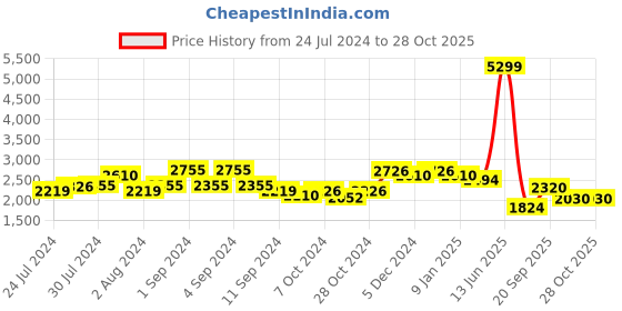 ajio.com giva Sterling Silver Striped Zircon Ring giva Price History Graph from 24 Jul 2024 to 28 Oct 2025