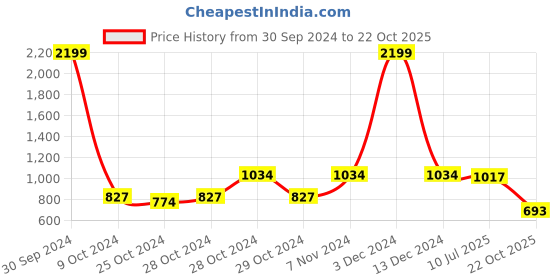 ajio.com giva Sterling Silver Stud Earrings giva Price History Graph from 30 Sep 2024 to 22 Oct 2025