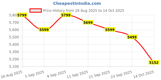 ajio.com giva Sterling Silver Threaded Thrills Chain giva Price History Graph from 26 Aug 2025 to 14 Oct 2025
