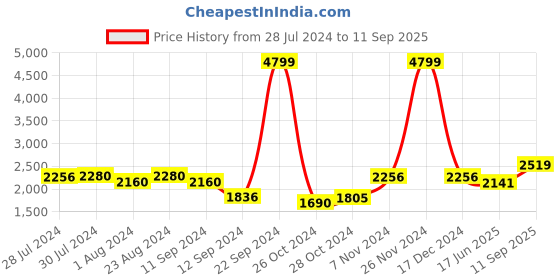 ajio.com giva Sterling Silver Titanic Heart Ocean Pendant with Chain giva Price History Graph from 28 Jul 2024 to 11 Sep 2025