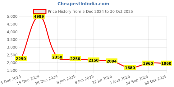 ajio.com giva Sterling Silver Triple Star Tennis Bracelet giva Price History Graph from 5 Dec 2024 to 30 Oct 2025