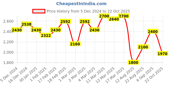 ajio.com giva Sterling Silver Valentine Bracelet giva Price History Graph from 5 Dec 2024 to 22 Oct 2025