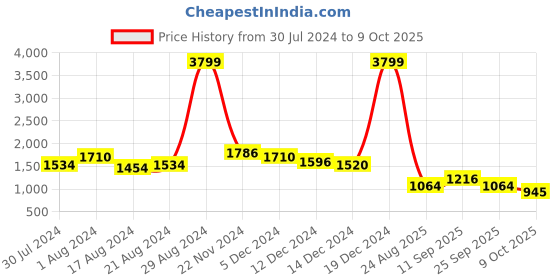 ajio.com giva Sterling Silver Valley of Vines Ring giva Price History Graph from 30 Jul 2024 to 9 Oct 2025