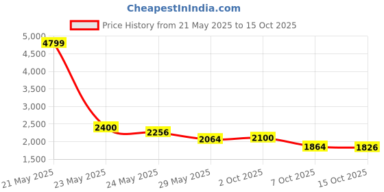 ajio.com giva Sterling Silver Vinayak Pendant Chain giva Price History Graph from 21 May 2025 to 15 Oct 2025