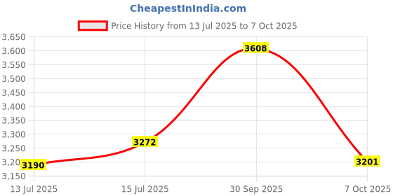 ajio.com giva Sterling Silver Yin & Yang Energy Pendant with Chain giva Price History Graph from 13 Jul 2025 to 7 Oct 2025