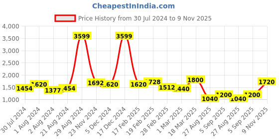 ajio.com giva Sterling Silver Zircon Classic Circular Ring giva Price History Graph from 30 Jul 2024 to 9 Nov 2025