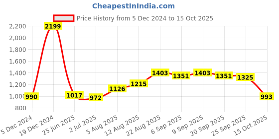 ajio.com giva Sterling Silver Zircon Nebula Ring giva Price History Graph from 5 Dec 2024 to 15 Oct 2025