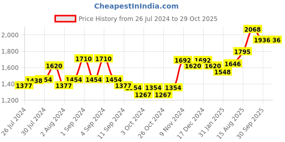 ajio.com giva Sterling Silver Zircon-Studded Halo Drop Earrings giva Price History Graph from 26 Jul 2024 to 29 Oct 2025