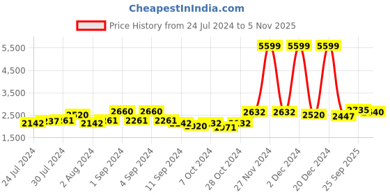 ajio.com giva Sterling Silver Zircon-Studded Simplicity Ring giva Price History Graph from 24 Jul 2024 to 5 Nov 2025