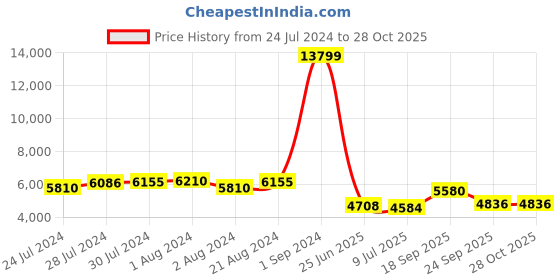 ajio.com giva Sterling Silver Zircon-Studded Sweet Surrender Ring giva Price History Graph from 24 Jul 2024 to 28 Oct 2025