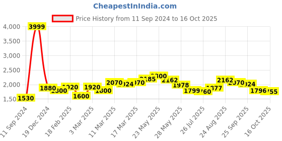 ajio.com giva Sterling Silver Zircon-Studded Twist Pendant with Chain giva Price History Graph from 11 Sep 2024 to 16 Oct 2025