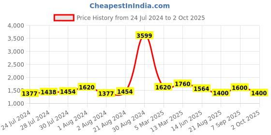 ajio.com giva Sterling Silver Zircon Tiered Beauty Ring giva Price History Graph from 24 Jul 2024 to 2 Oct 2025