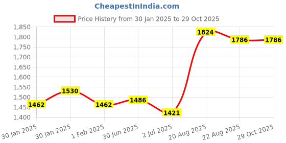 ajio.com giva Sterling Silver Zircon Wave Entwined Ring giva Price History Graph from 30 Jan 2025 to 29 Oct 2025