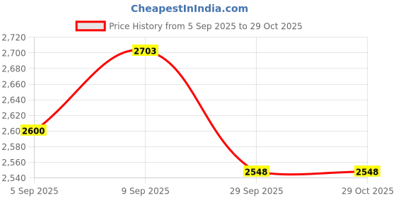 ajio.com giva Unisex Set of 2 Sterling Silver Gold-Plated Family Bond Bhaiya Bhabhi Rakhis giva Price History Graph from 5 Sep 2025 to 29 Oct 2025