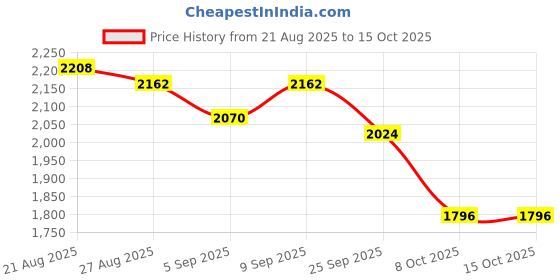 ajio.com giva Unisex Set of 2 Sterling Silver The Duo Bhaiya-Bhabhi Rakhis giva Price History Graph from 21 Aug 2025 to 15 Oct 2025