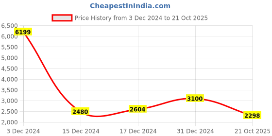 ajio.com giva Women Adorable Heart Ring giva Price History Graph from 3 Dec 2024 to 21 Oct 2025