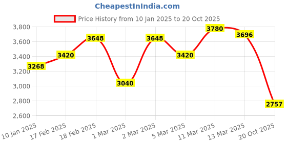 ajio.com giva Women Enchanted Knot Mangalsutra giva Price History Graph from 10 Jan 2025 to 20 Oct 2025