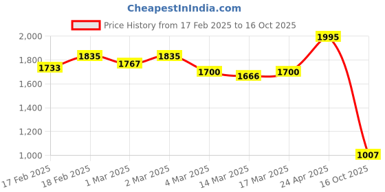ajio.com giva Women Gold-Plated Stone-Studded Ring giva Price History Graph from 17 Feb 2025 to 16 Oct 2025