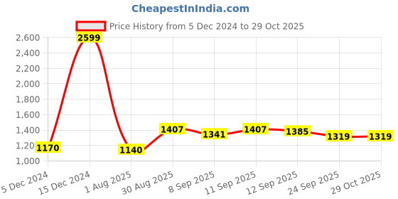 ajio.com giva Women Golden Trifecta Earrings giva Price History Graph from 5 Dec 2024 to 28 Oct 2025