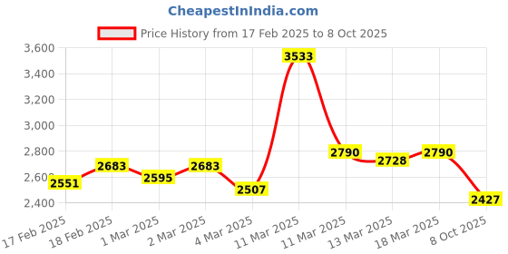 ajio.com giva Women Rose Gold Shamli Jhumka Earrings giva Price History Graph from 17 Feb 2025 to 8 Oct 2025