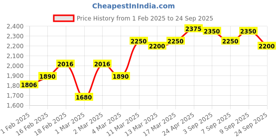 ajio.com giva Women Silver Blessed Holy Cross Pendant giva Price History Graph from 1 Feb 2025 to 24 Sep 2025