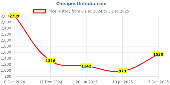 ajio.com giva Women Silver Classic Work Hoop Earrings giva Price History Graph from 8 Dec 2024 to 3 Dec 2025