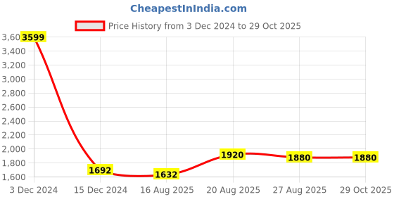 ajio.com giva Women Silver Deer Heart Stud Earrings giva Price History Graph from 3 Dec 2024 to 29 Oct 2025
