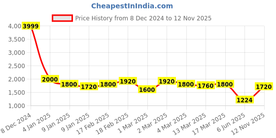 ajio.com giva Women Silver Dual Layer Zircon Ring giva Price History Graph from 8 Dec 2024 to 12 Nov 2025