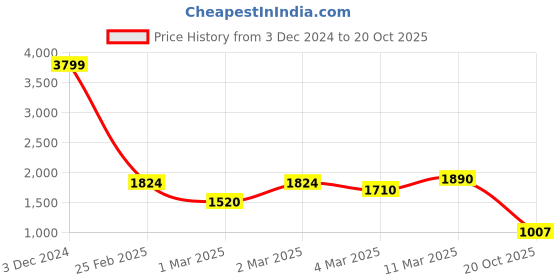 ajio.com giva Women Silver Enfold Ring giva Price History Graph from 3 Dec 2024 to 20 Oct 2025