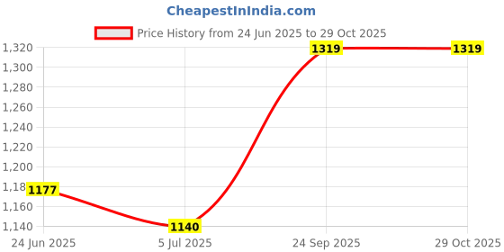 ajio.com giva Women Silver Evil Eye Charm Anklet giva Price History Graph from 24 Jun 2025 to 29 Oct 2025